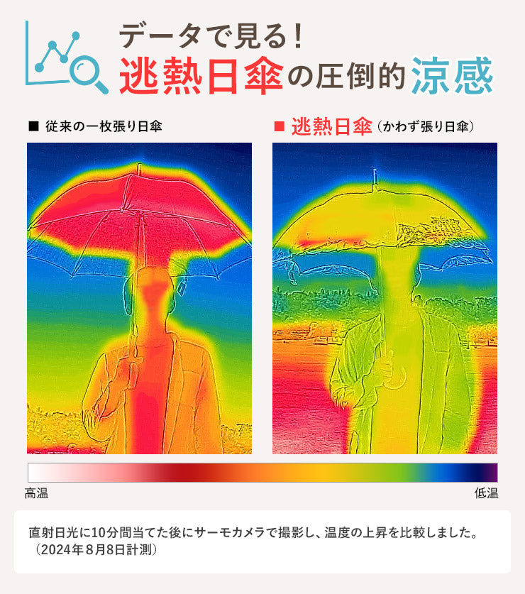 透熱日傘の圧倒的涼感